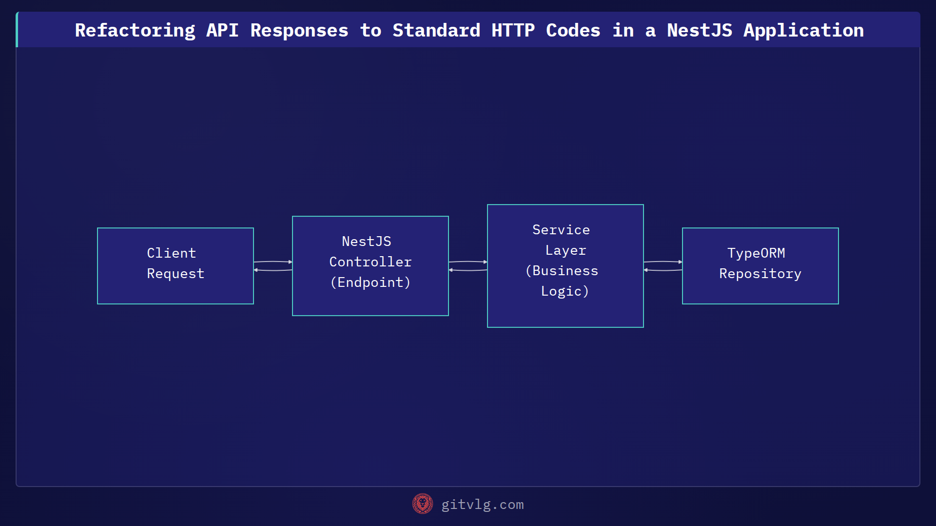Refactoring API Responses to Standard HTTP Codes in a NestJS Application