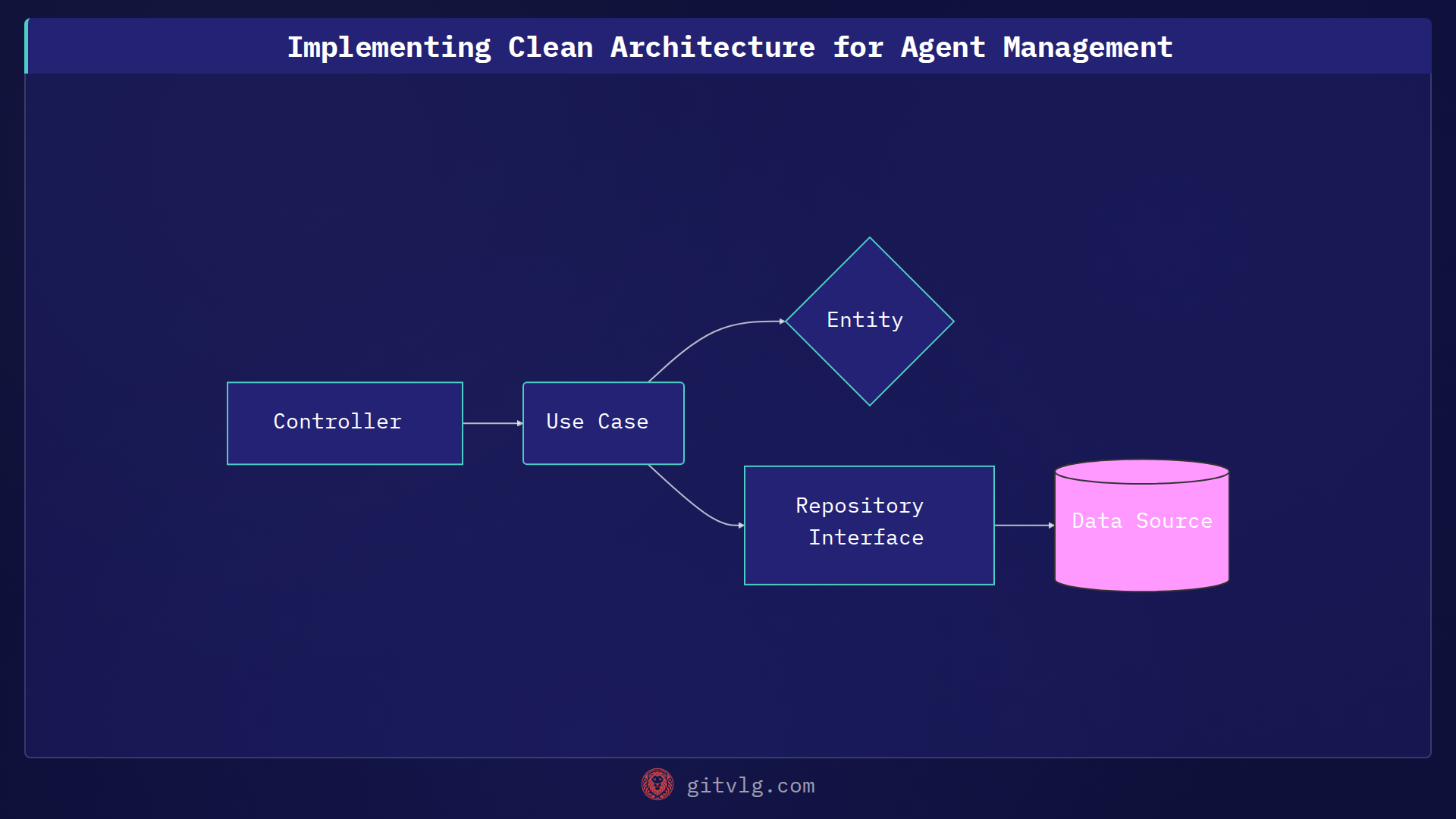 Implementing Clean Architecture for Agent Management