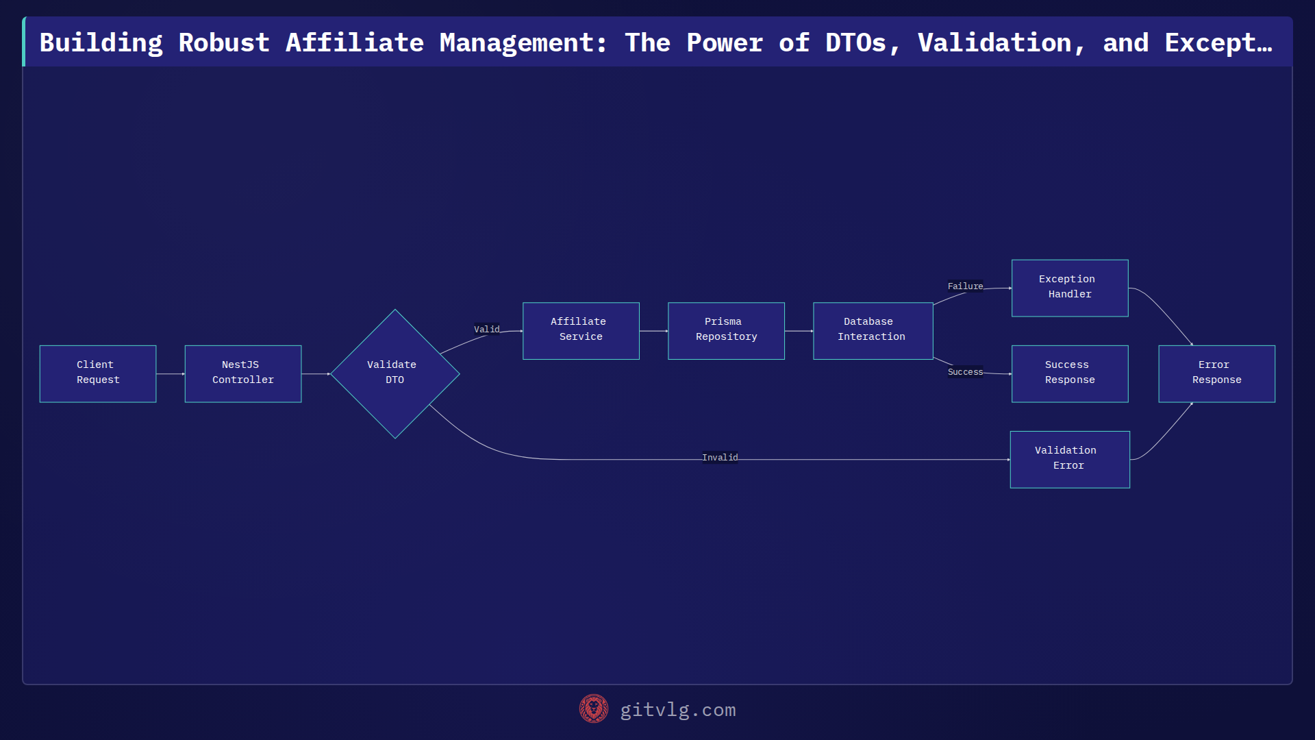 Building Robust Affiliate Management: The Power of DTOs, Validation, and Exception Handling