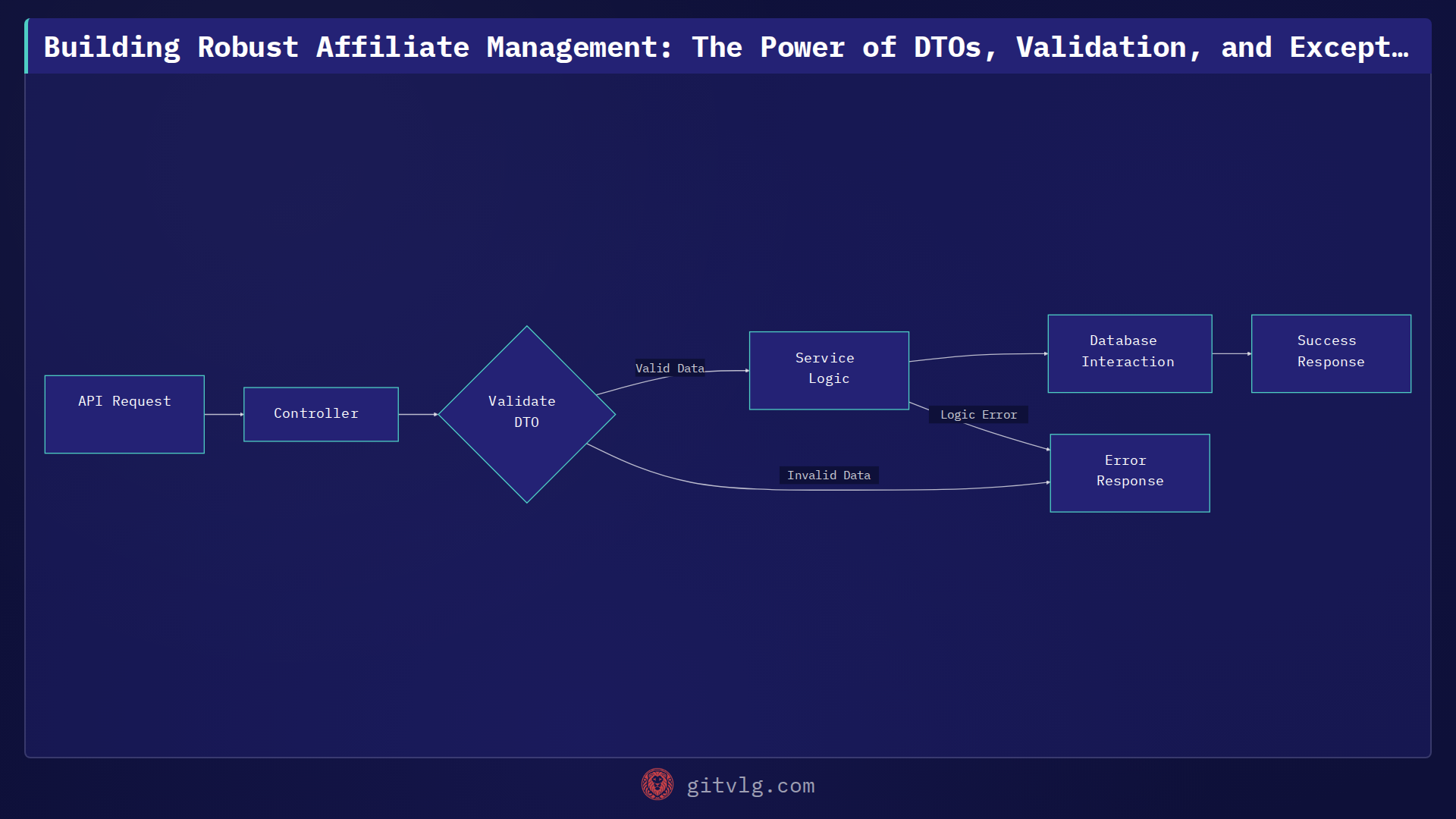 Building Robust Affiliate Management: The Power of DTOs, Validation, and Exception Handling