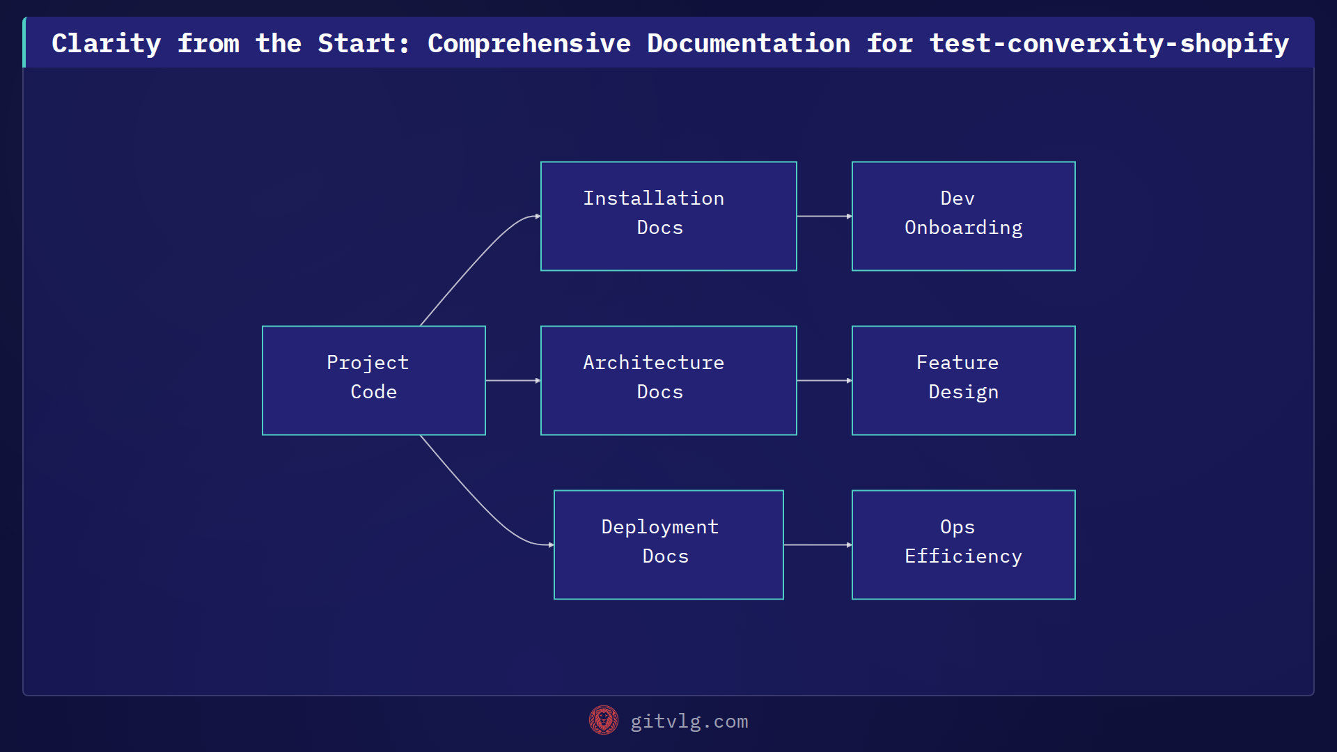 Clarity from the Start: Comprehensive Documentation for test-converxity-shopify