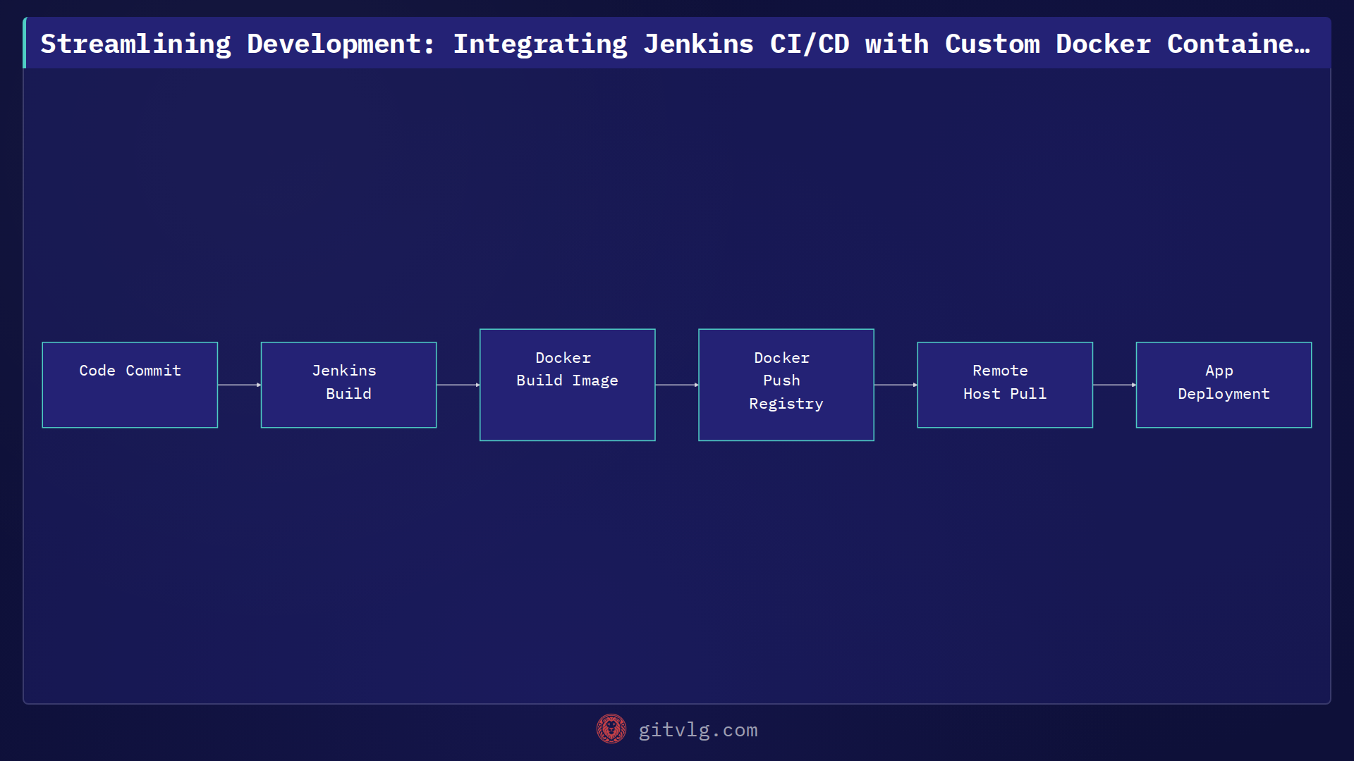 Streamlining Development: Integrating Jenkins CI/CD with Custom Docker Containers