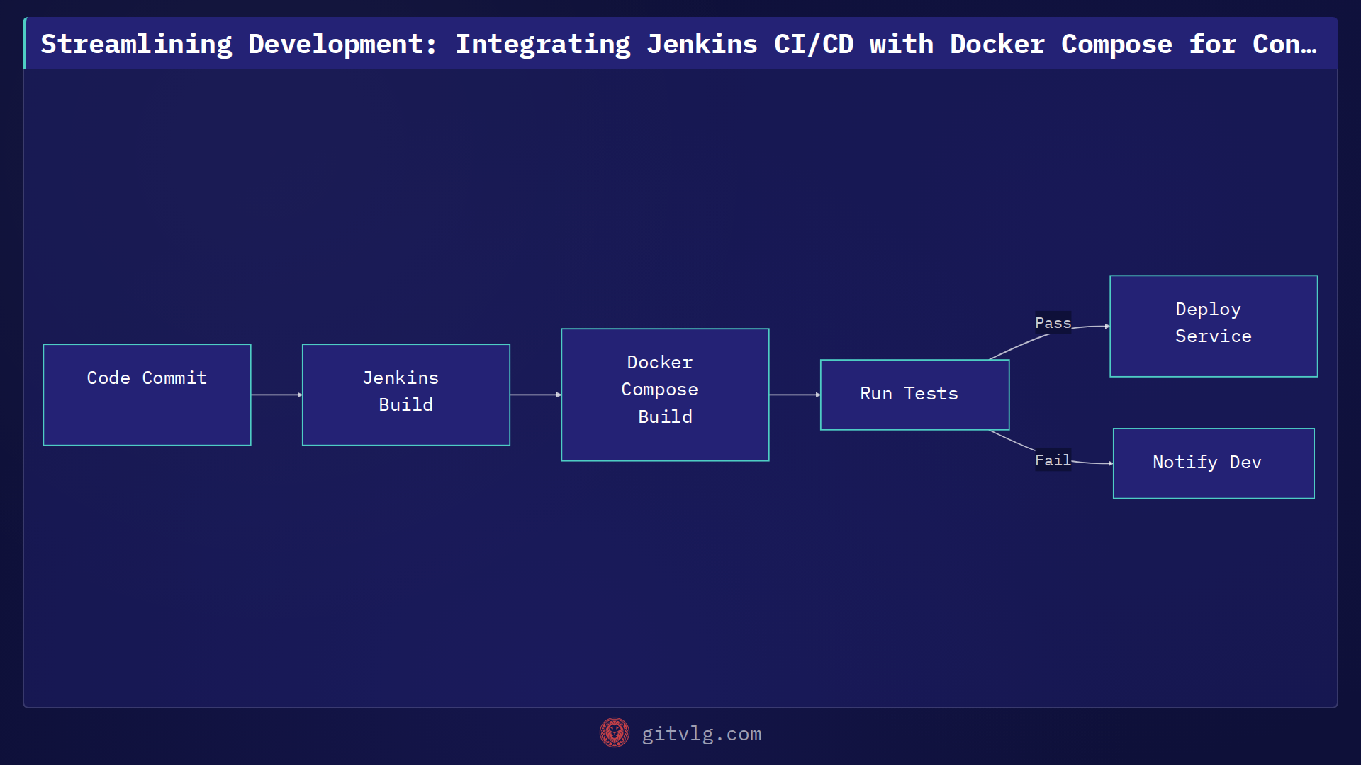 Streamlining Development: Integrating Jenkins CI/CD with Docker Compose for Containerized Services