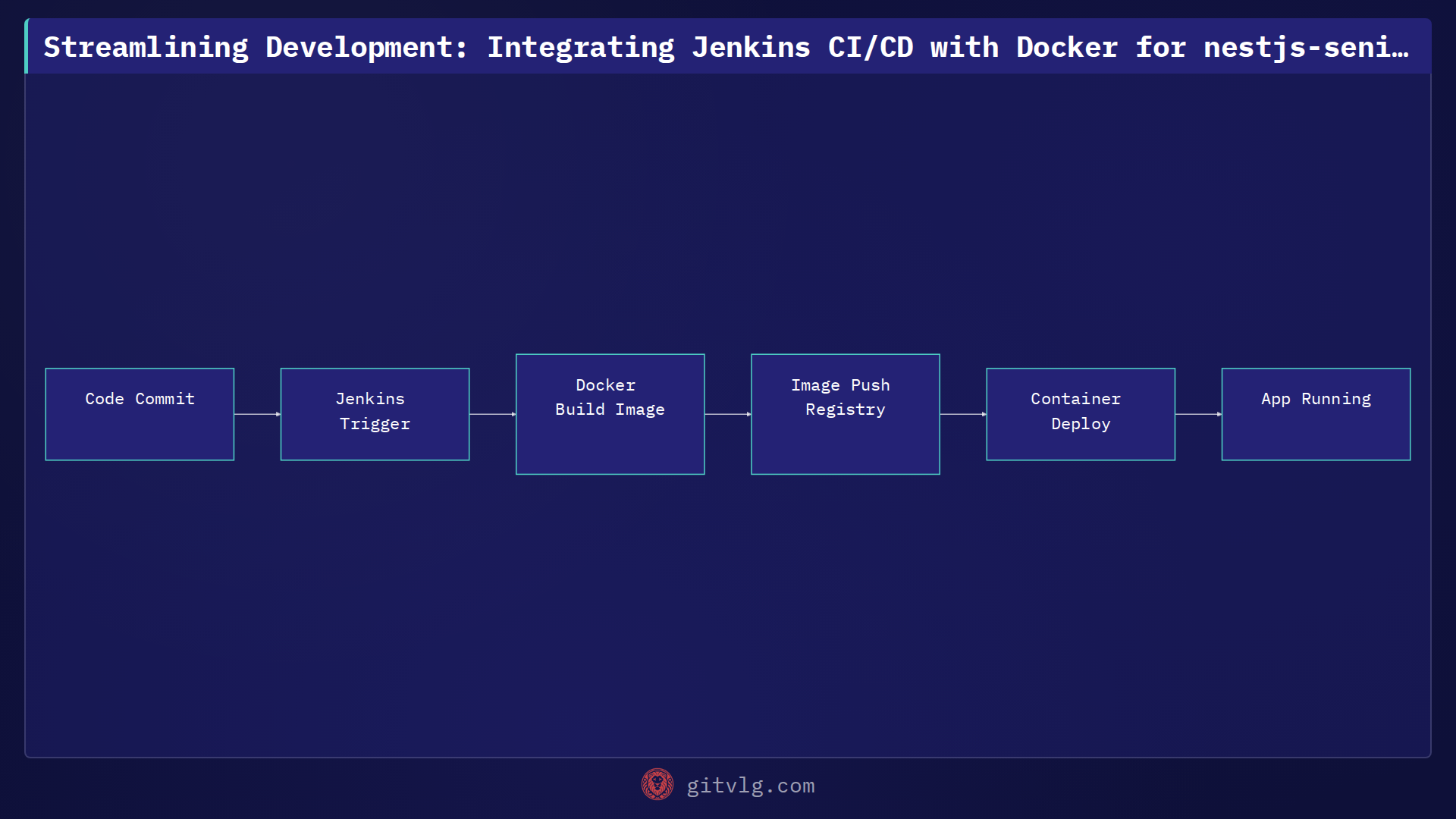 Streamlining Development: Integrating Jenkins CI/CD with Docker for nestjs-seniority-docker-compose