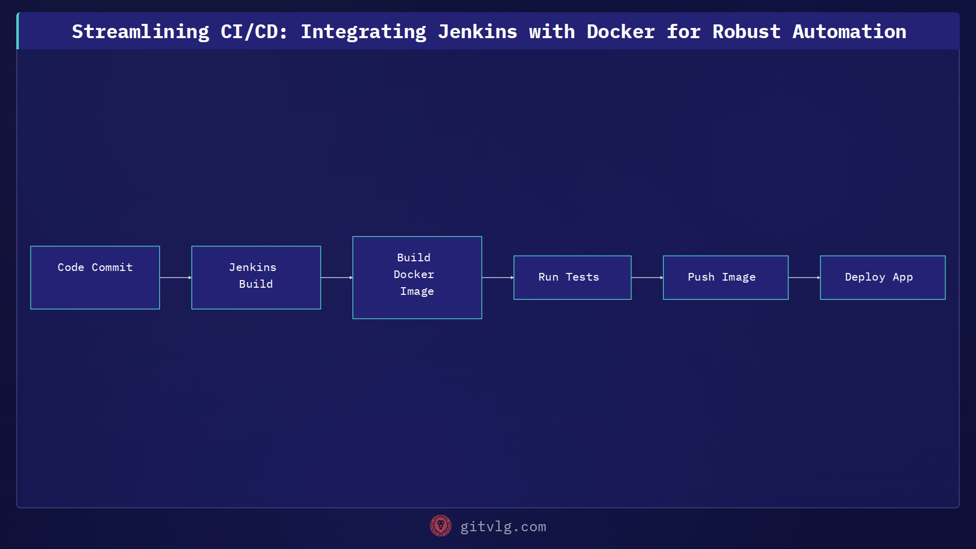 Streamlining CI/CD: Integrating Jenkins with Docker for Robust Automation