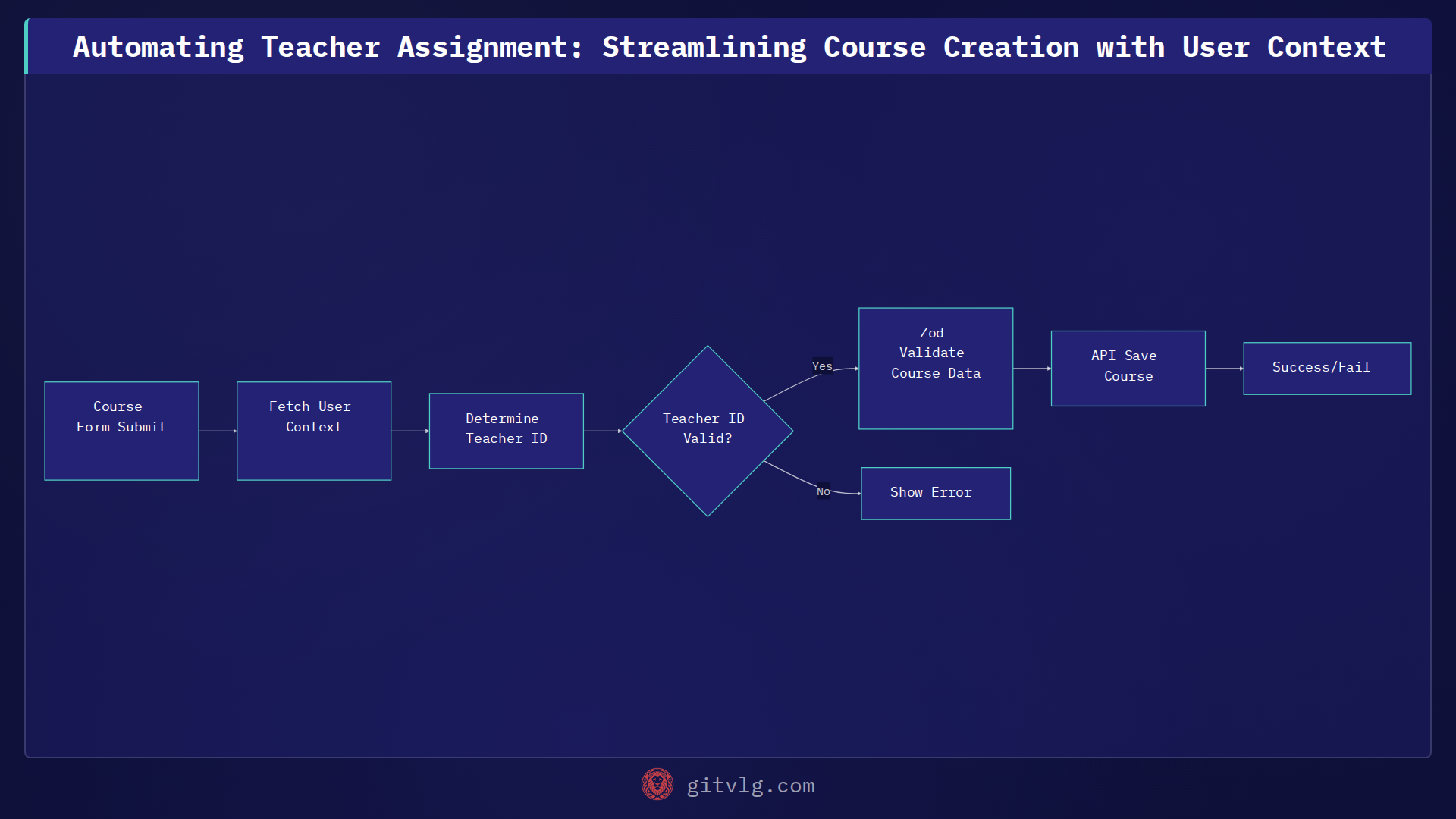 Automating Teacher Assignment: Streamlining Course Creation with User Context