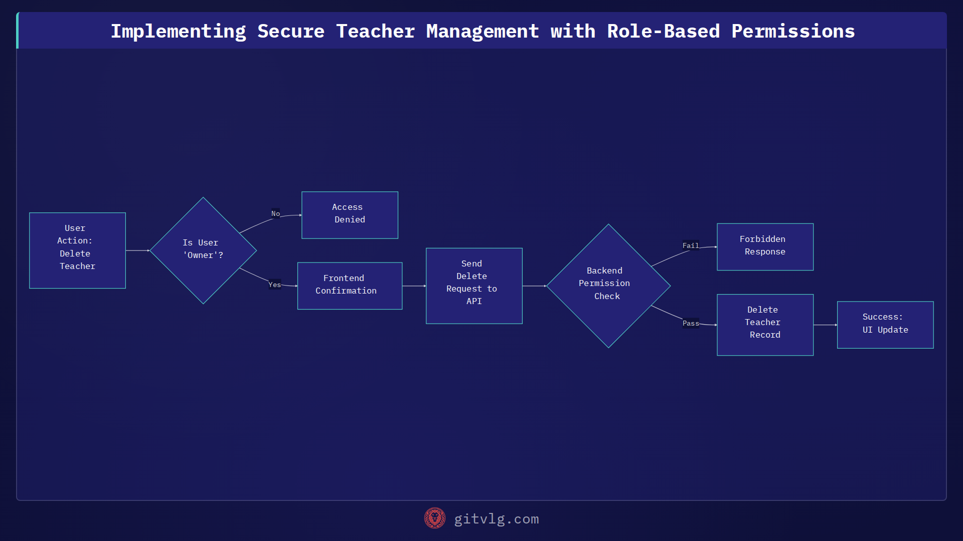 Implementing Secure Teacher Management with Role-Based Permissions
