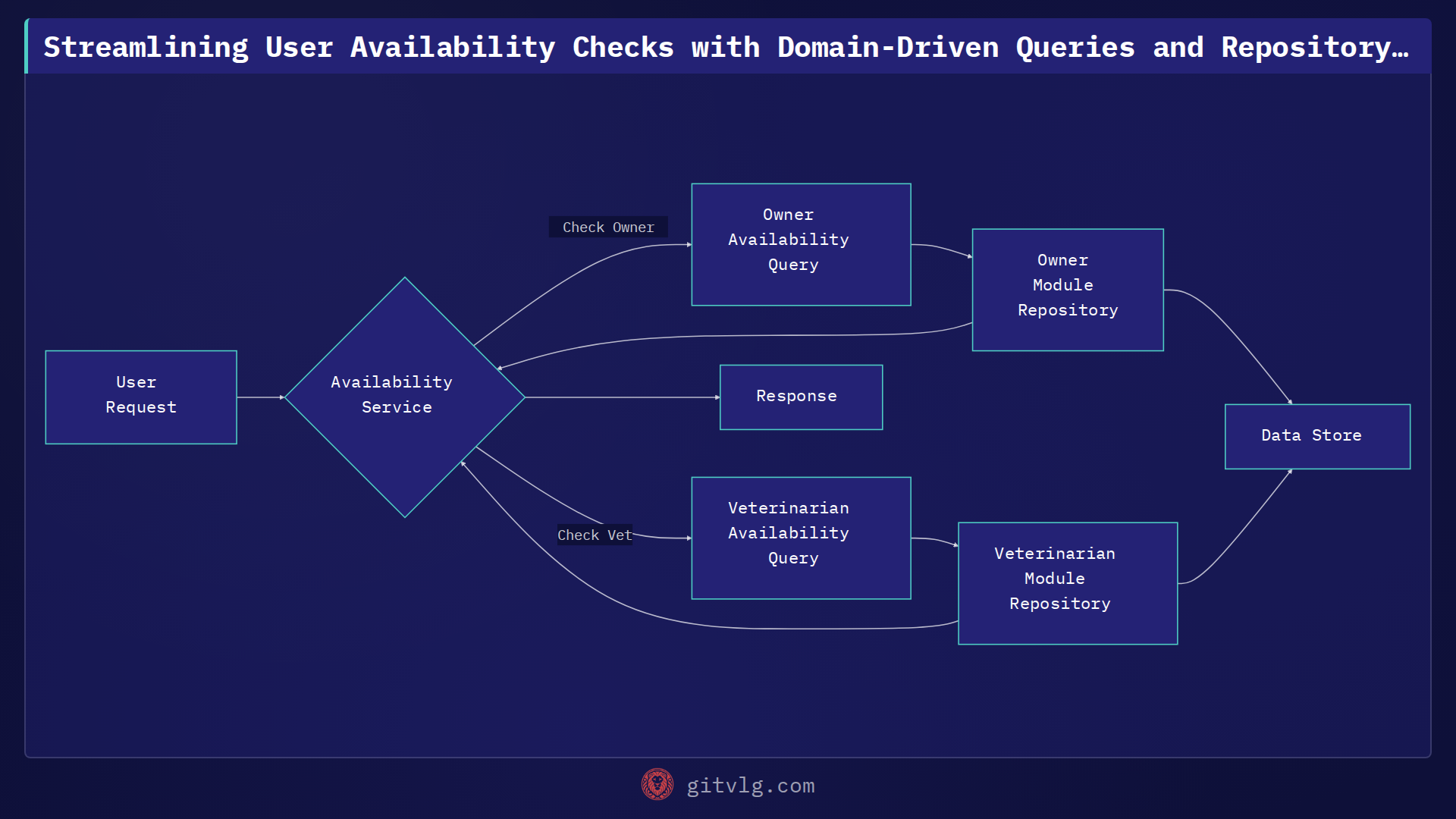 Streamlining User Availability Checks with Domain-Driven Queries and Repository Pattern
